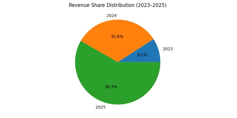 Revenue Chart